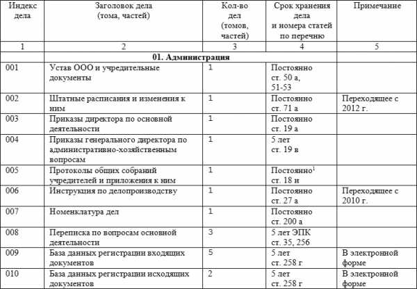 Реферат: Номенклатура дел организации 2